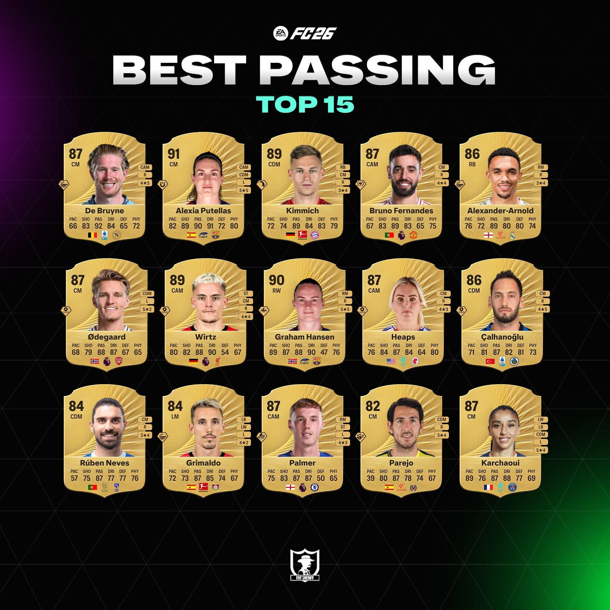 FC26传球前15：KDB第一，基米希、B费、阿诺德、厄德高在列